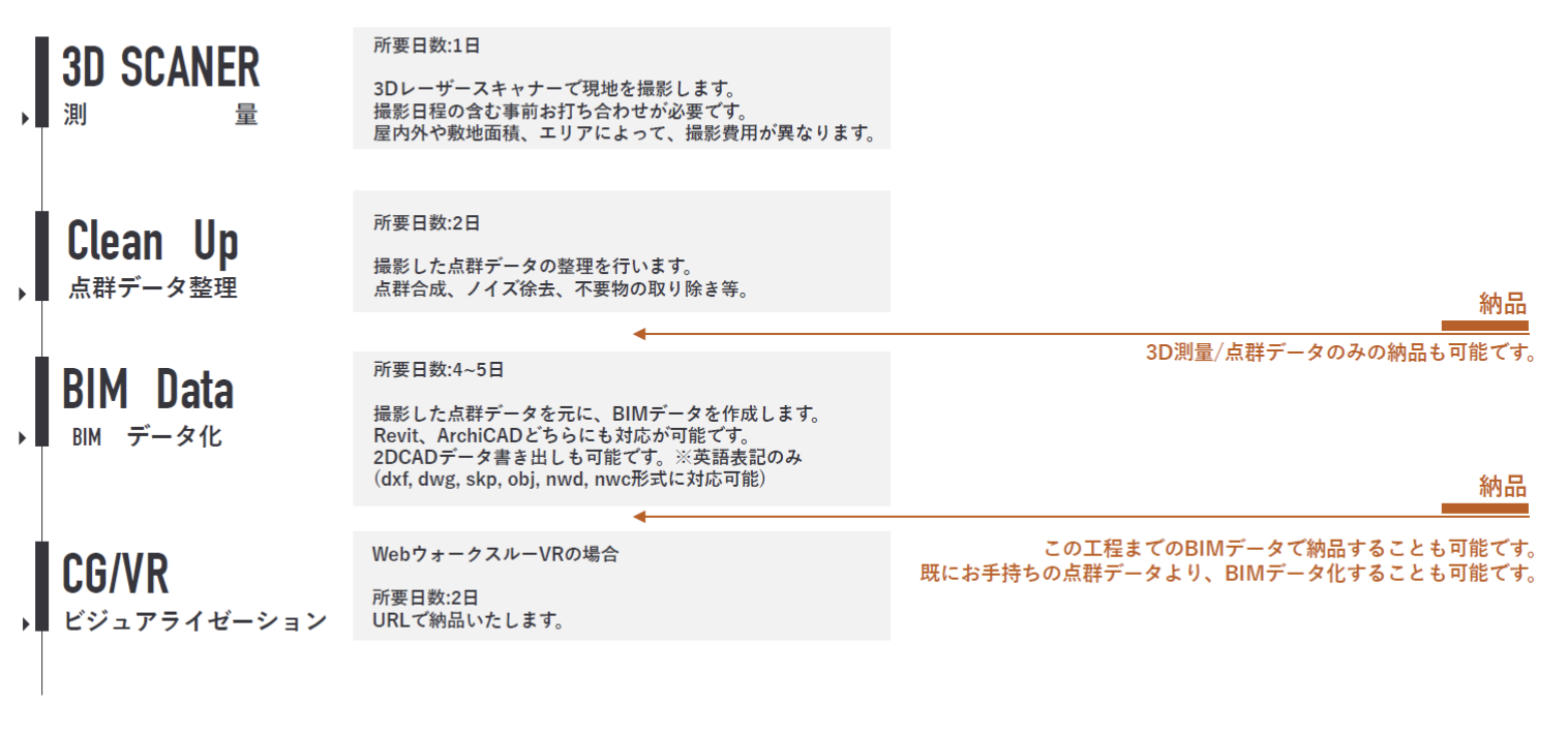 STUDIO55_One-Stop BIM Gaussサービスの流れ
